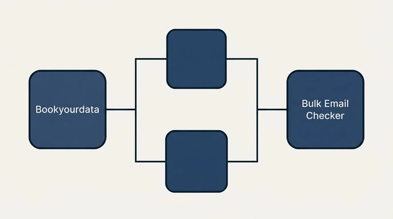 Integration flow: Integration Ecosystem (Bookyourdata, Bulk Email Checker)