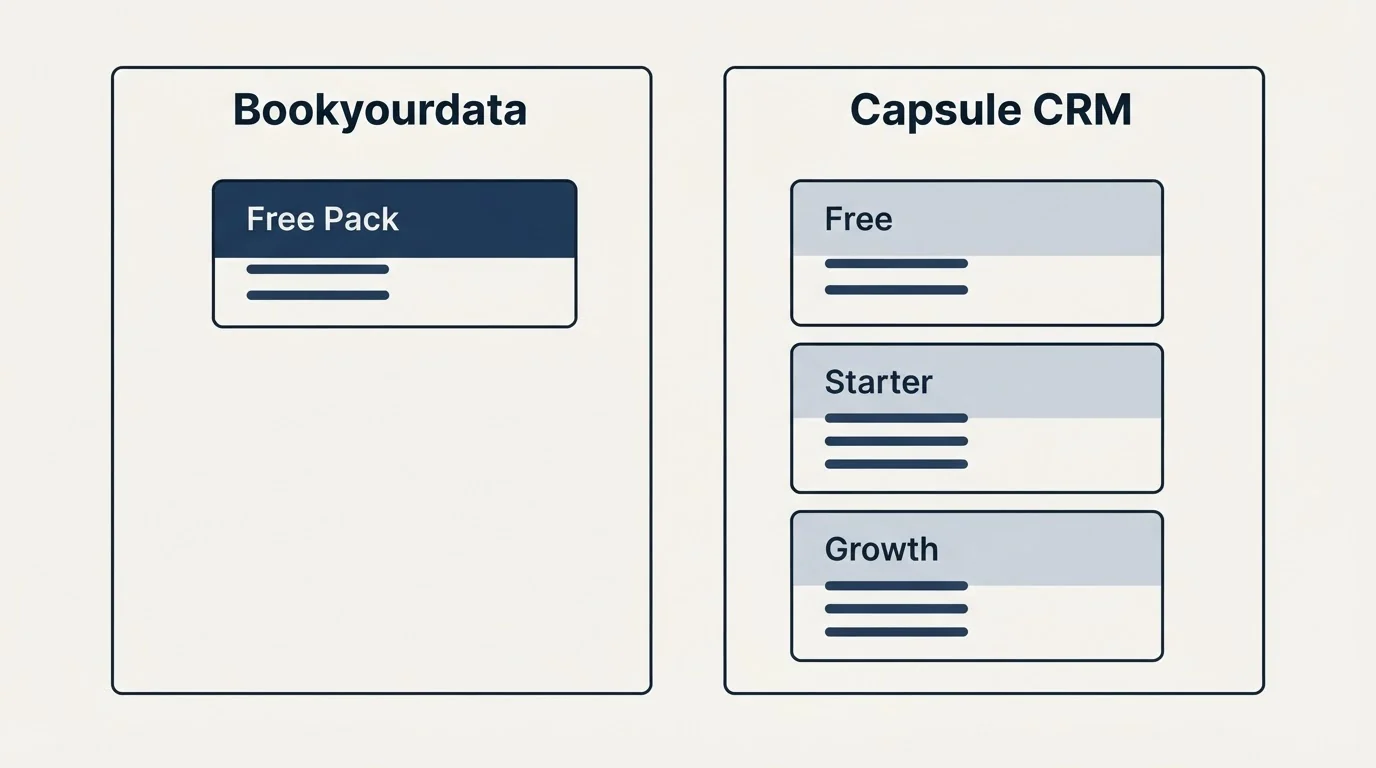 Pricing panels: Pricing Comparison (Bookyourdata, Capsule CRM, Free Pack, Free)