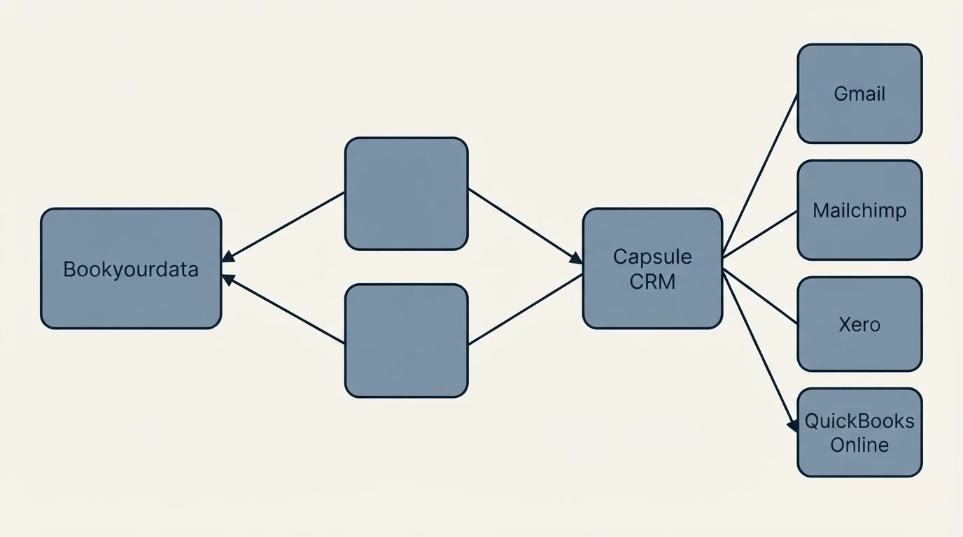 Integration schematic: Integration Ecosystem (Bookyourdata, Capsule CRM, Gmail, Mailchimp)