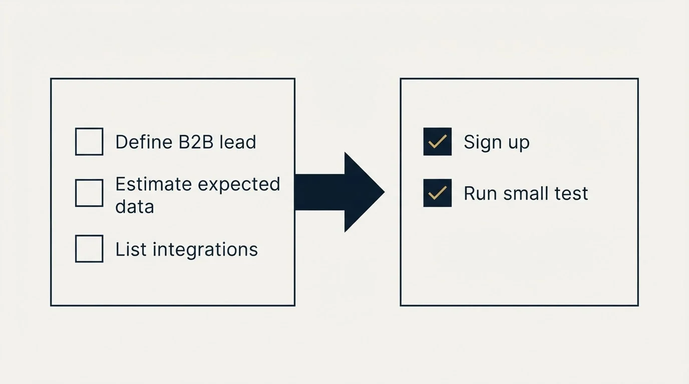 Before-and-after steps: Getting Started Checklist (Define B2B lead, Estimate expected data, List integrations, Sign up)