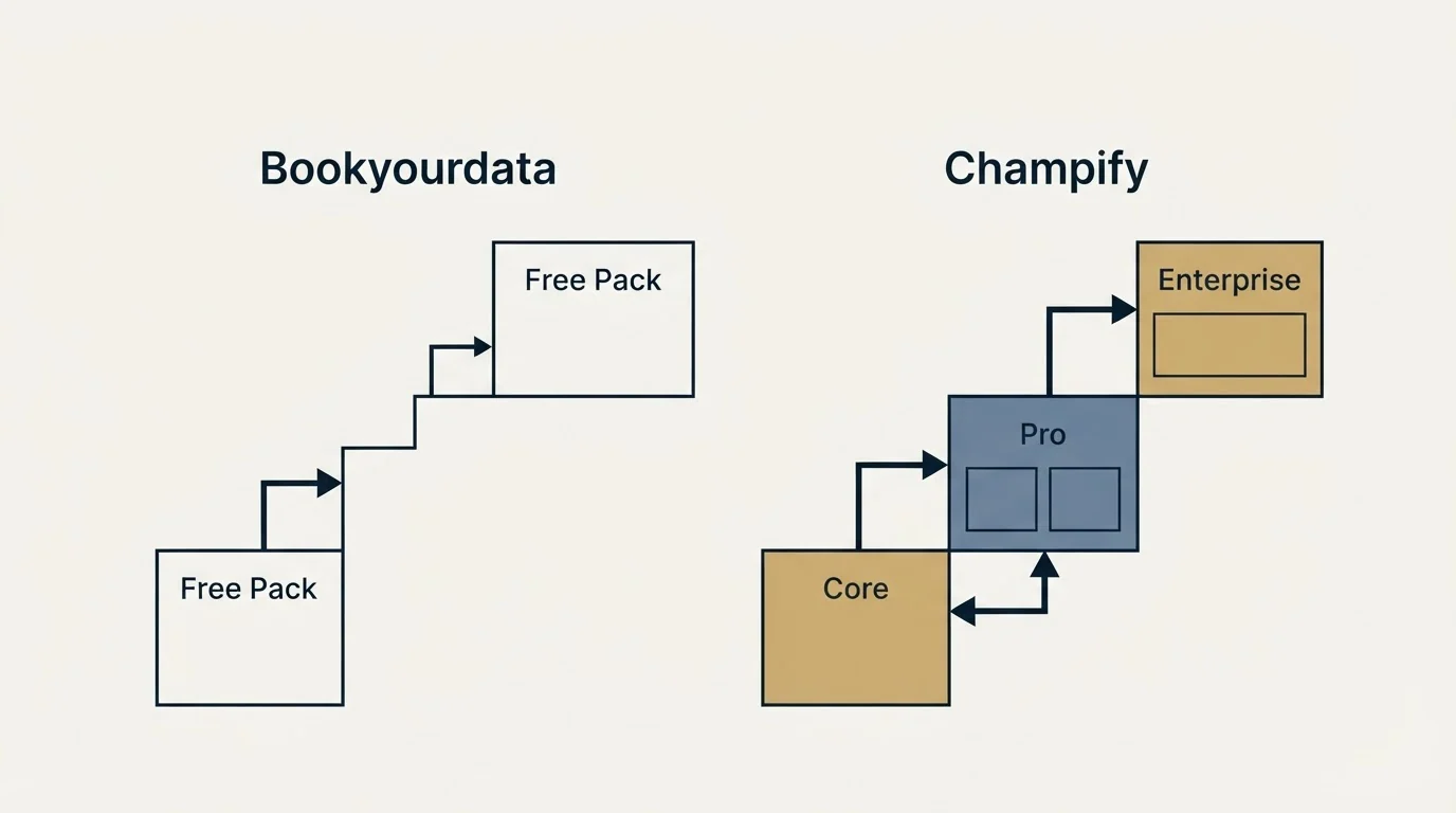 Pricing ladder: Pricing Comparison (Bookyourdata, Champify, Free Pack, Core)