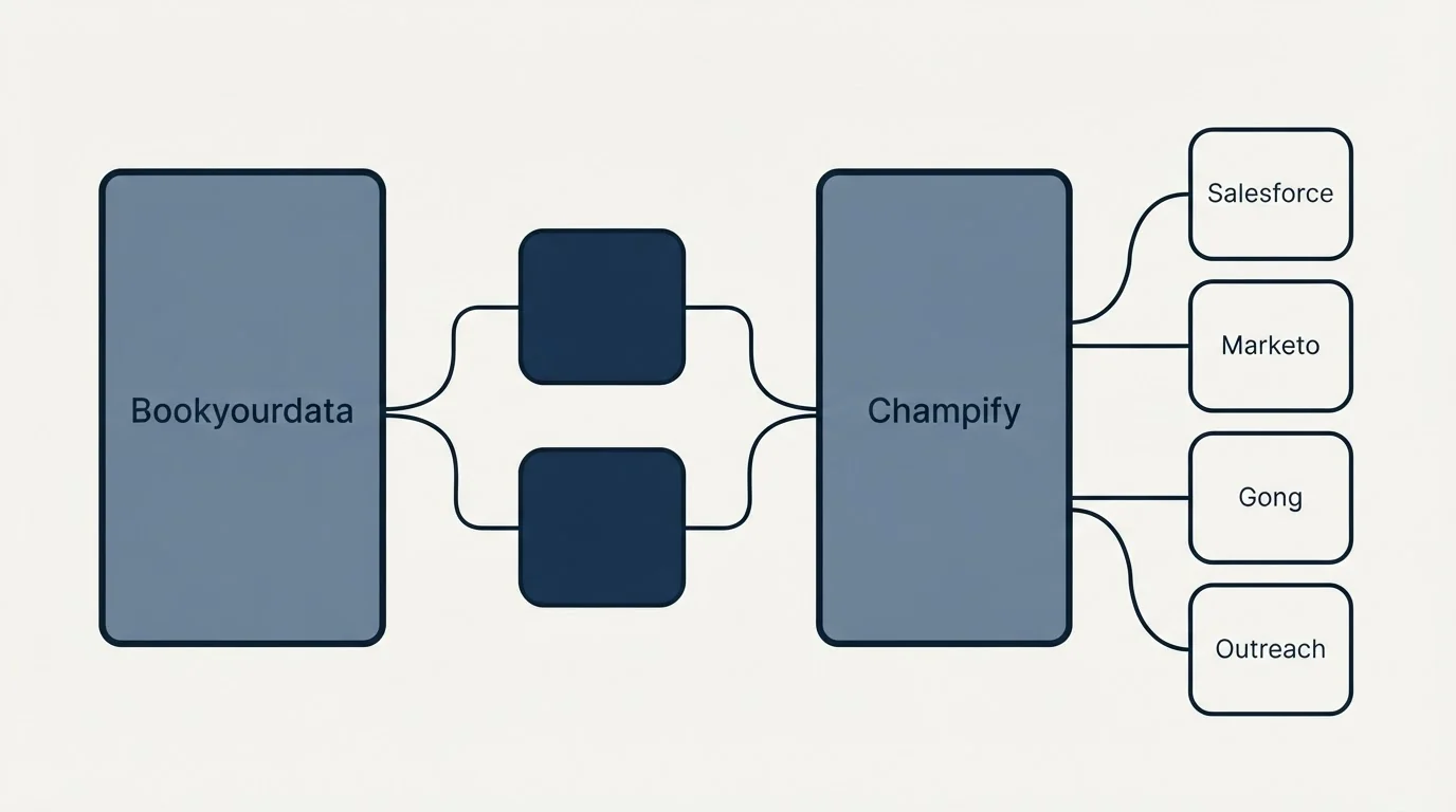 Integration schematic: Integration Ecosystem (Bookyourdata, Champify, Salesforce, Marketo)