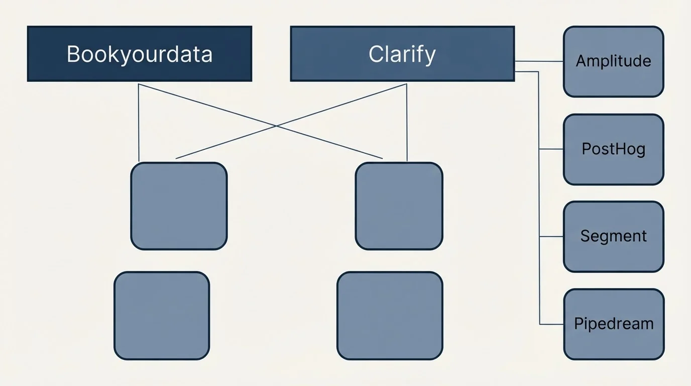 Integration grid: Integration Ecosystem (Bookyourdata, Clarify, Amplitude, PostHog)