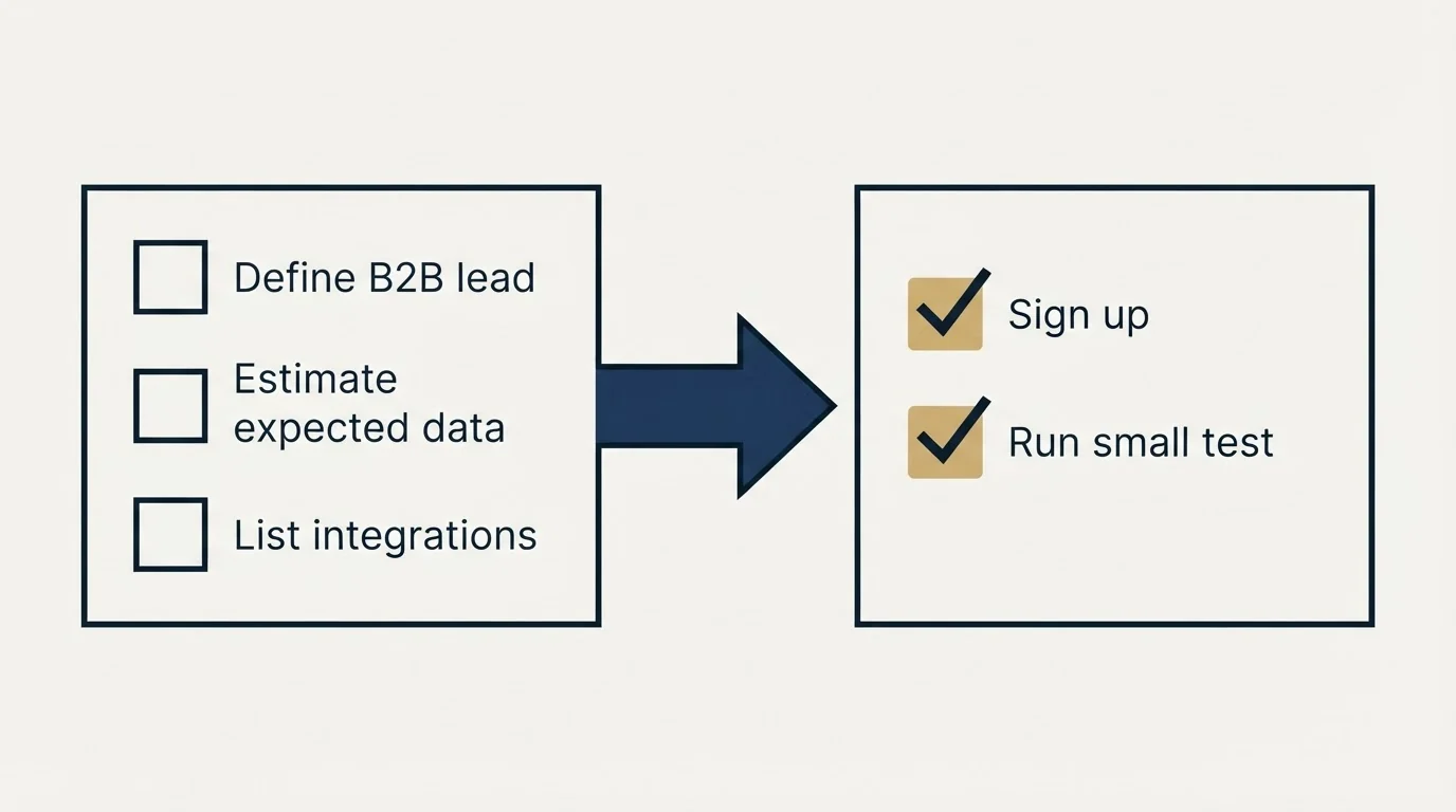 Before-and-after steps: Getting Started Checklist (Define B2B lead, Estimate expected data, List integrations, Sign up)