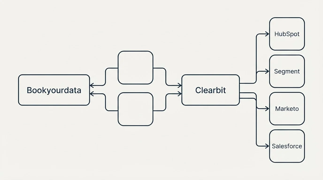 Integration schematic: Integration Ecosystem (Bookyourdata, Clearbit, HubSpot, Segment)
