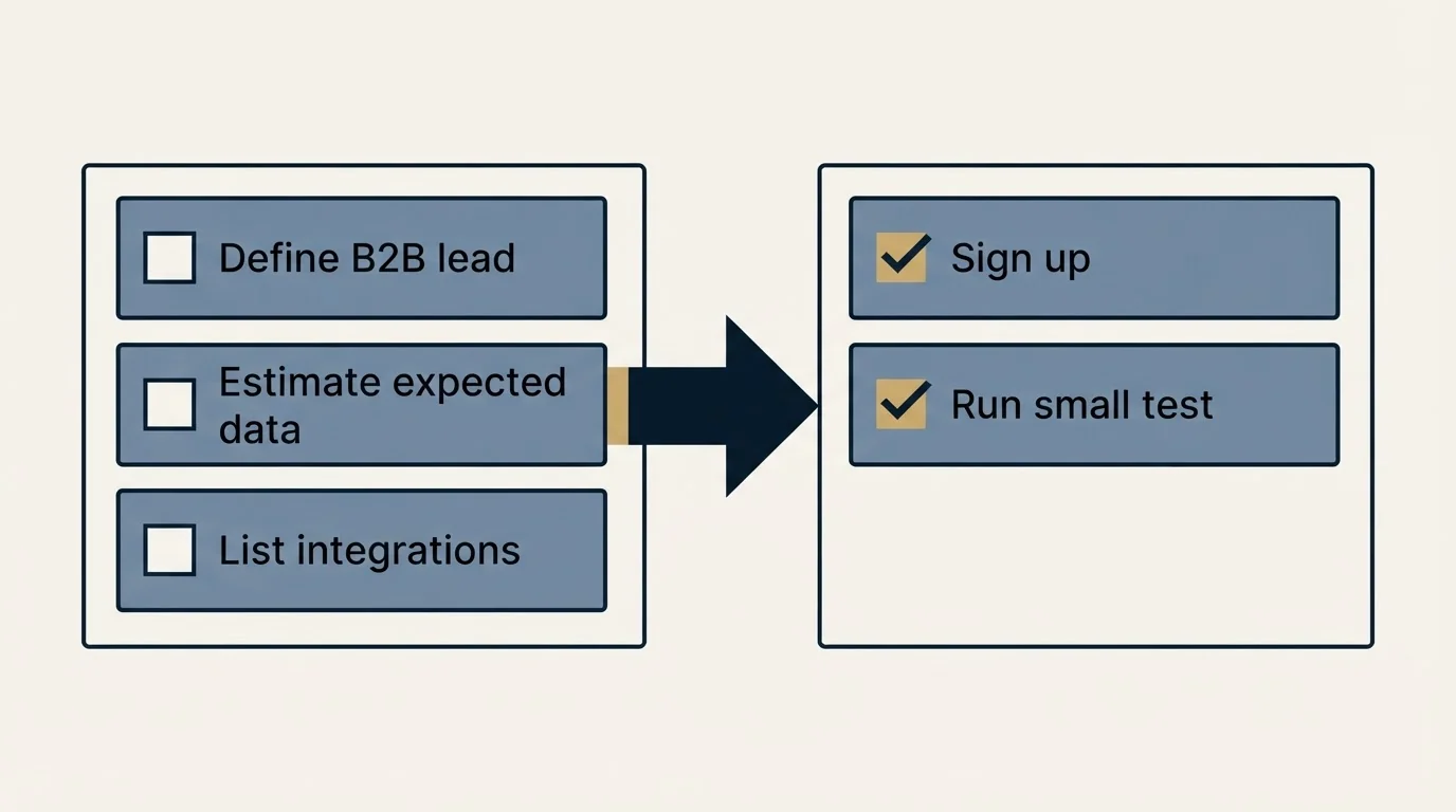 Before-and-after steps: Getting Started Checklist (Define B2B lead, Estimate expected data, List integrations, Sign up)