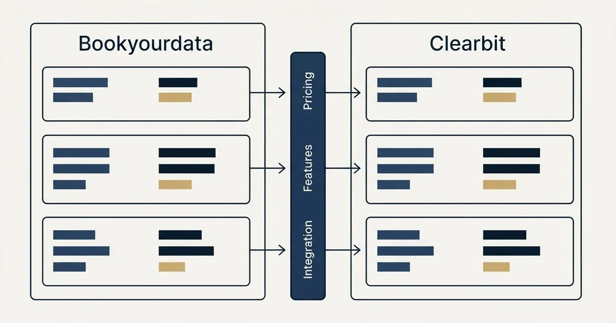 Comparison panel: Bookyourdata vs Clearbit (Pricing, Features, Integration)