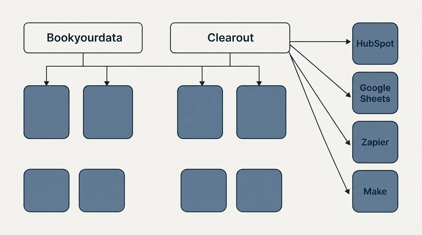 Integration grid: Integration Ecosystem (Bookyourdata, Clearout, HubSpot, Google Sheets)