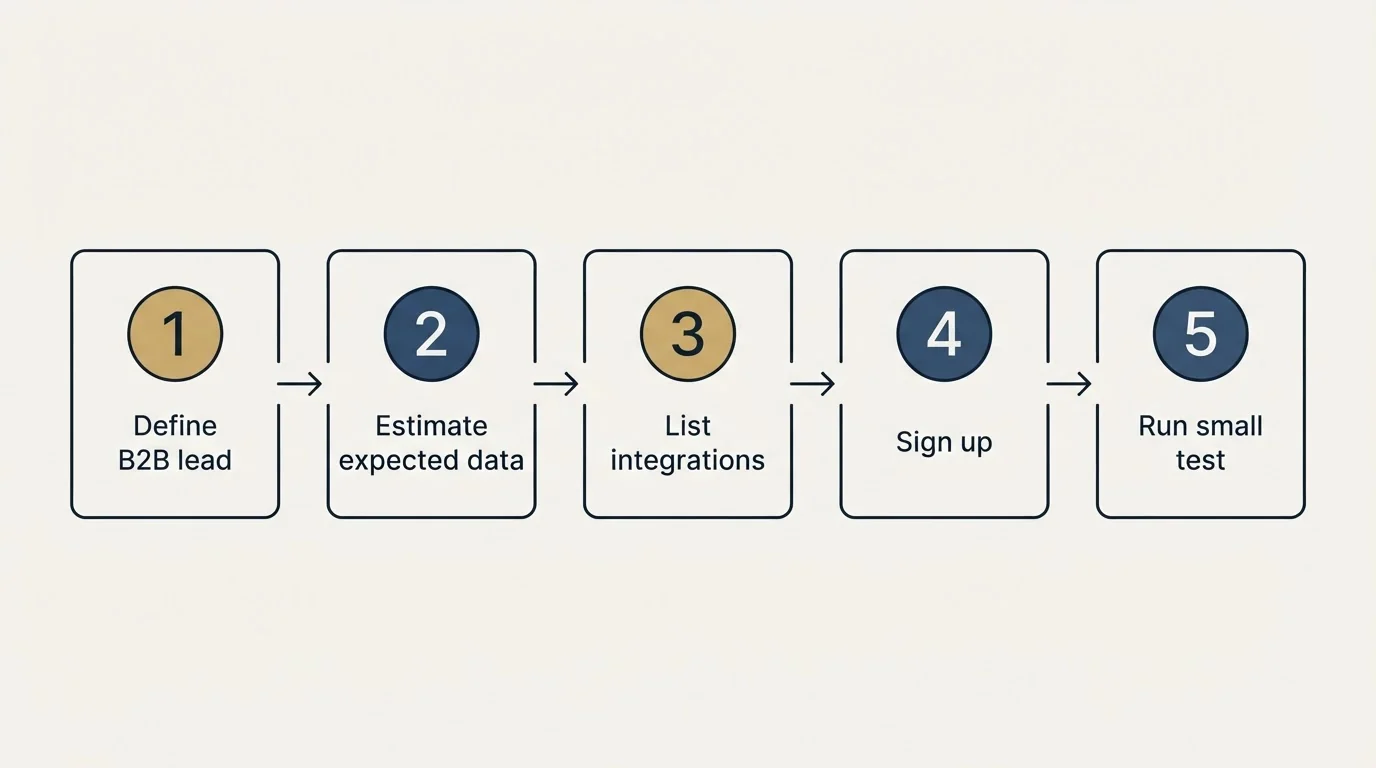 Step sequence: Getting Started Checklist (Define B2B lead, Estimate expected data, List integrations, Sign up)