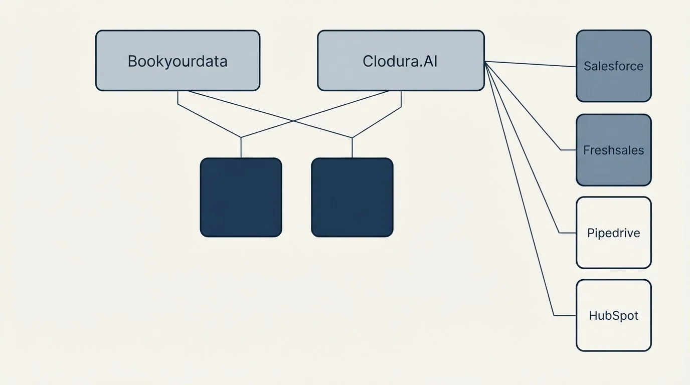 Integration grid: Integration Ecosystem (Bookyourdata, Clodura.AI, Salesforce, Freshsales)