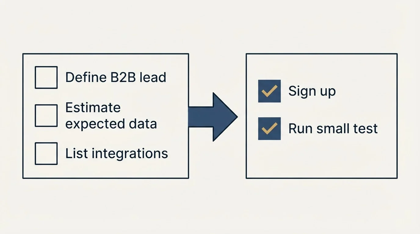 Before-and-after steps: Getting Started Checklist (Define B2B lead, Estimate expected data, List integrations, Sign up)
