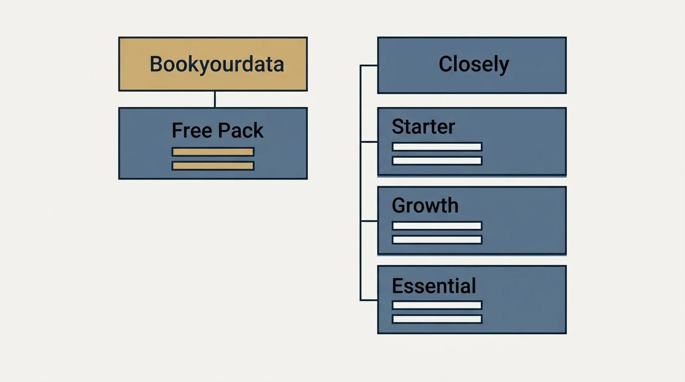 Pricing table: Pricing Comparison (Bookyourdata, Closely, Free Pack, Starter)