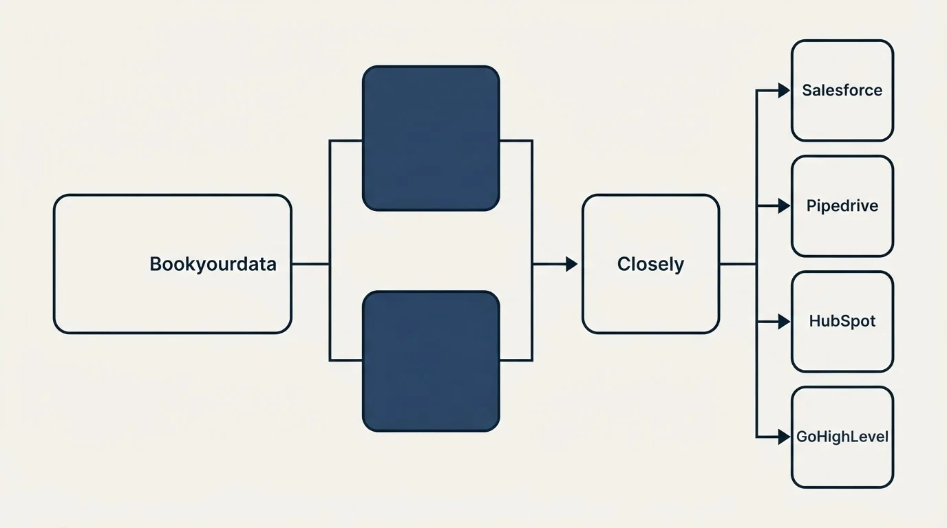 Integration flow: Integration Ecosystem (Bookyourdata, Closely, Salesforce, Pipedrive)