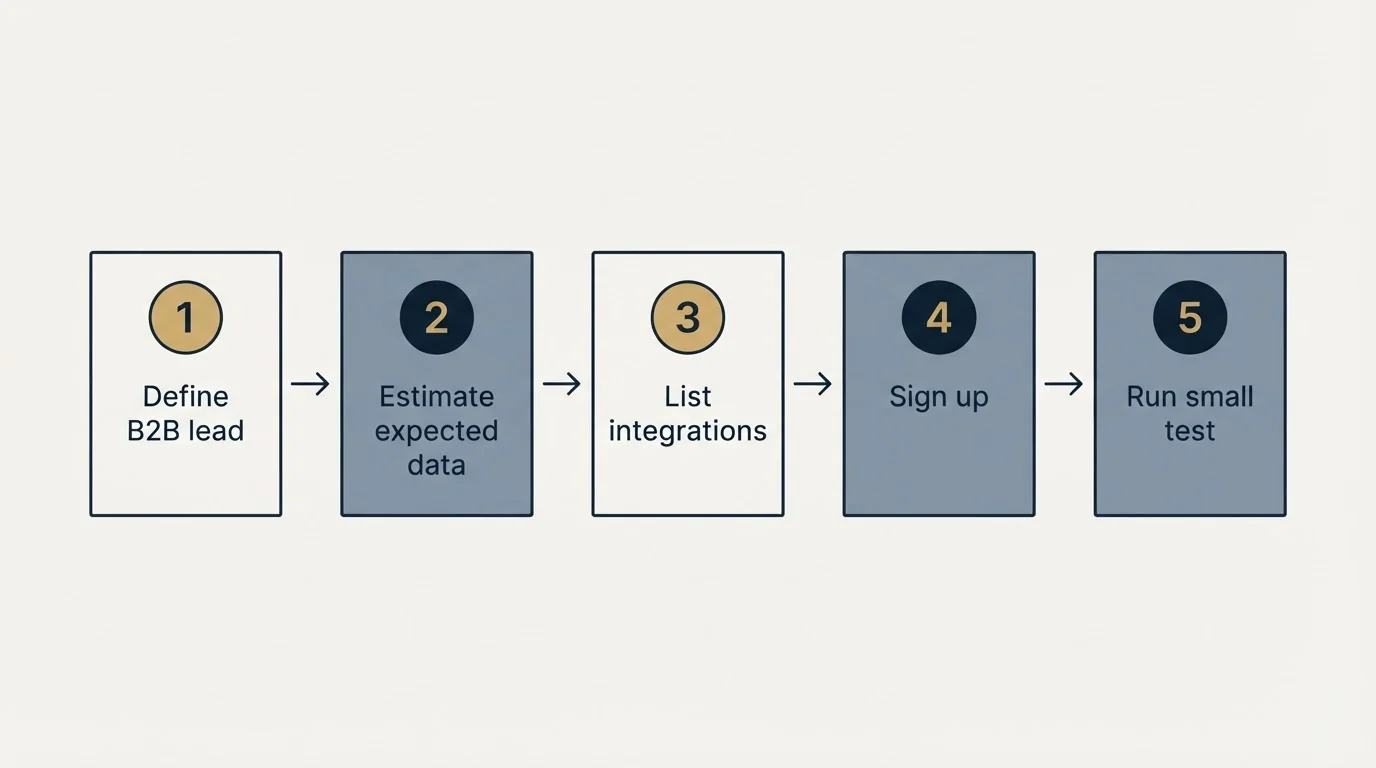 Step sequence: Getting Started Checklist (Define B2B lead, Estimate expected data, List integrations, Sign up)