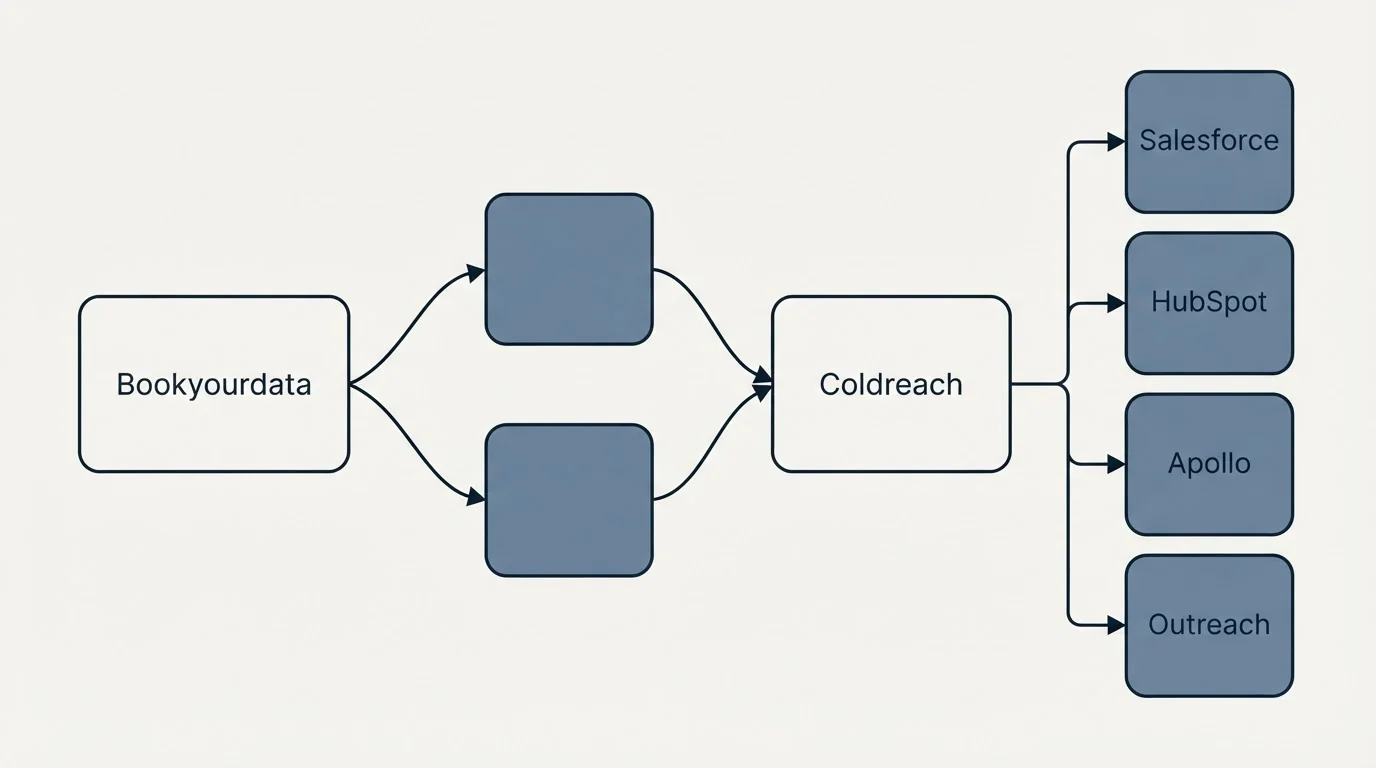 Integration schematic: Integration Ecosystem (Bookyourdata, Coldreach, Salesforce, HubSpot)