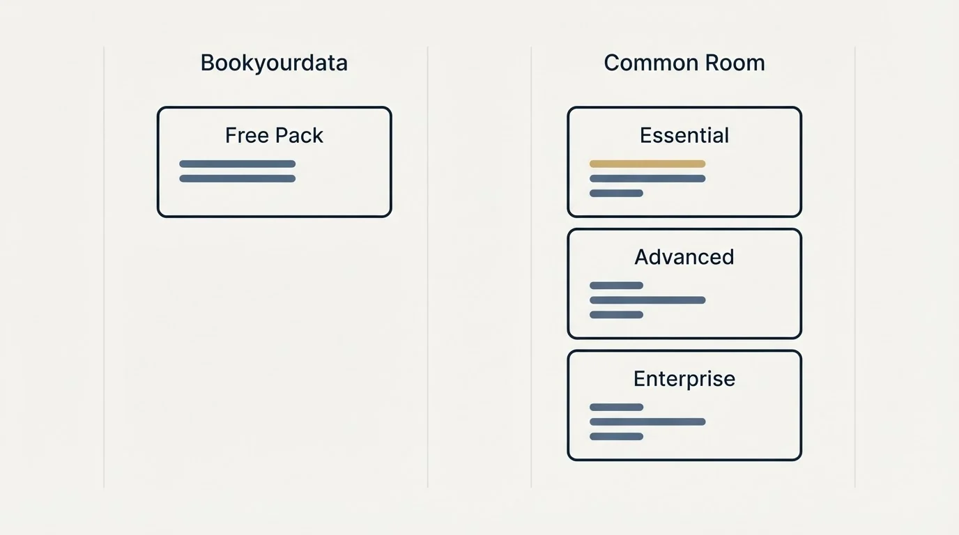 Pricing panels: Pricing Comparison (Bookyourdata, Common Room, Free Pack, Essential)