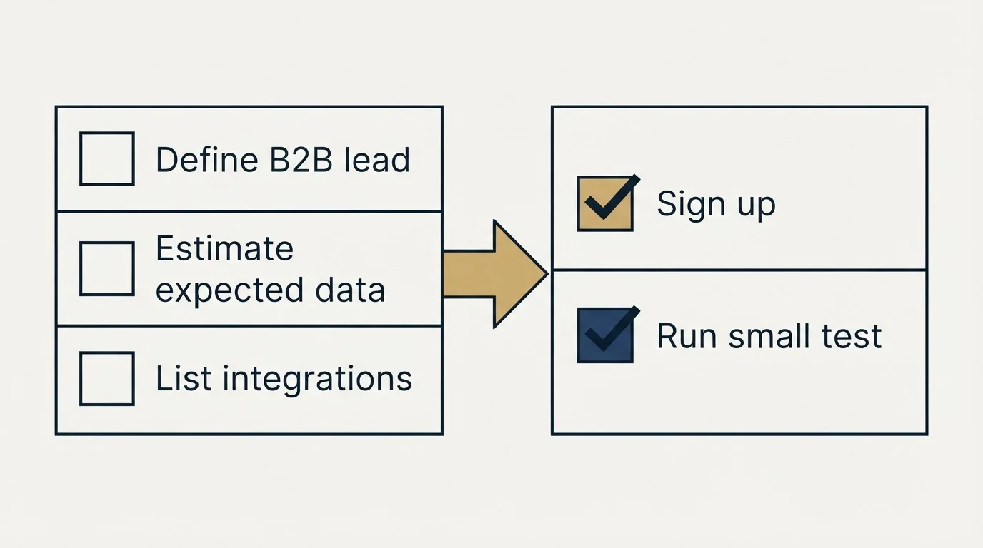 Before-and-after steps: Getting Started Checklist (Define B2B lead, Estimate expected data, List integrations, Sign up)