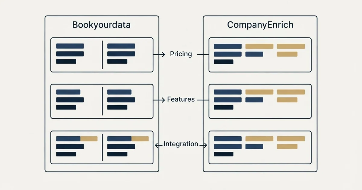 Comparison panel: Bookyourdata vs CompanyEnrich (Pricing, Features, Integration)