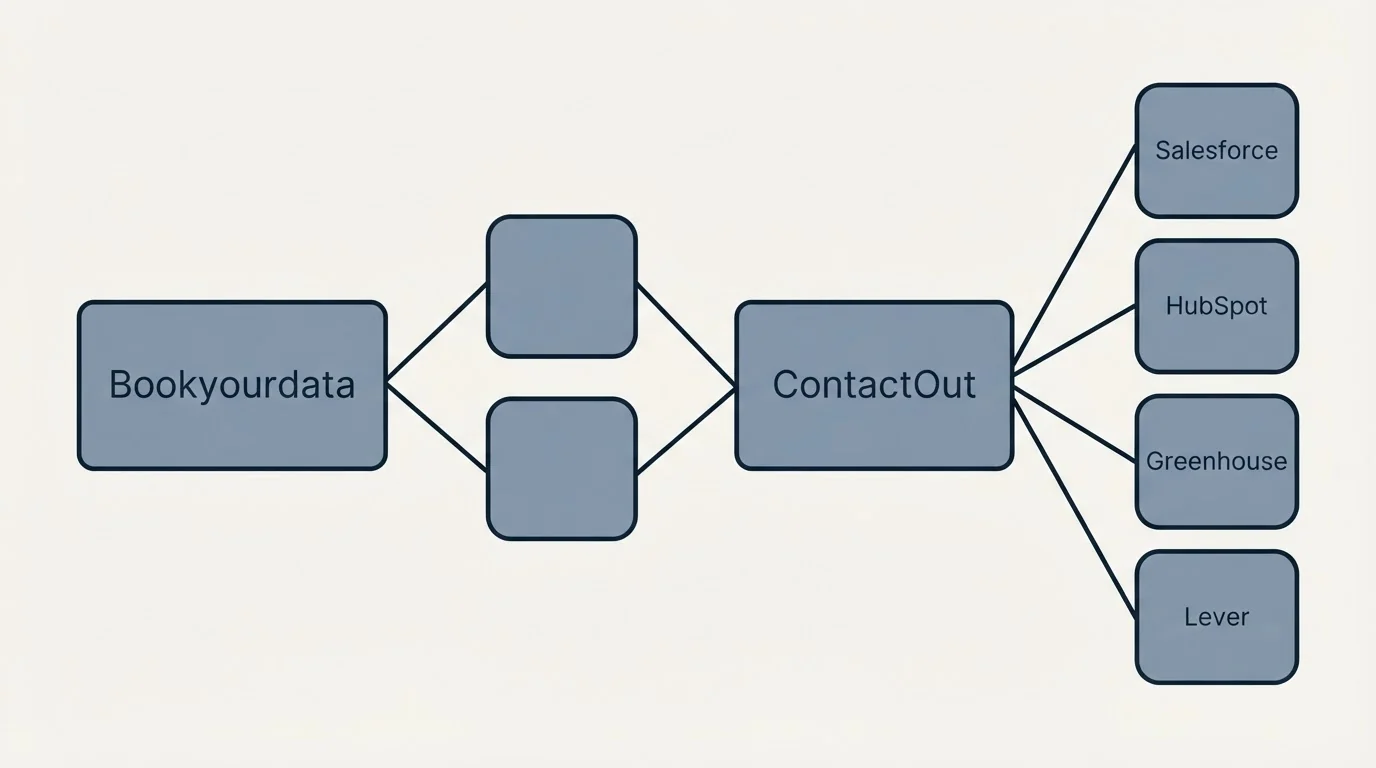 Integration schematic: Integration Ecosystem (Bookyourdata, ContactOut, Salesforce, HubSpot)