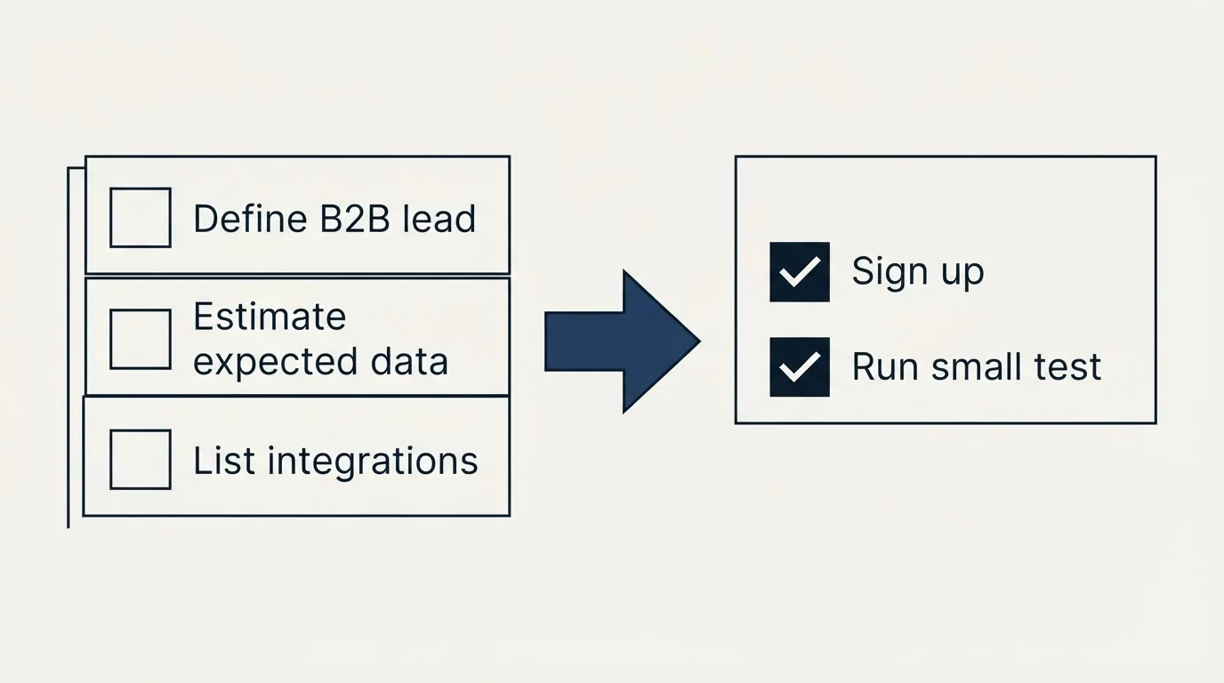 Before-and-after steps: Getting Started Checklist (Define B2B lead, Estimate expected data, List integrations, Sign up)