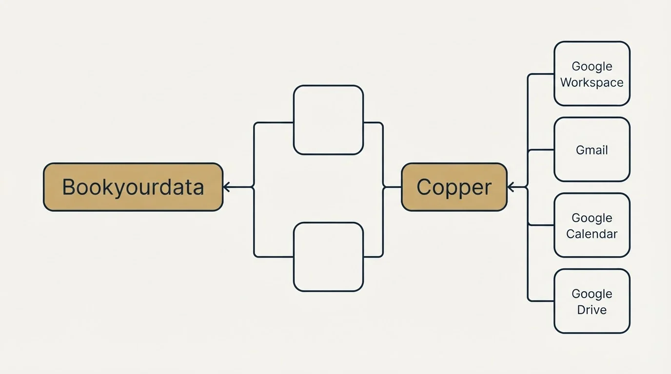 Integration flow: Integration Ecosystem (Bookyourdata, Copper, Google Workspace, Gmail)
