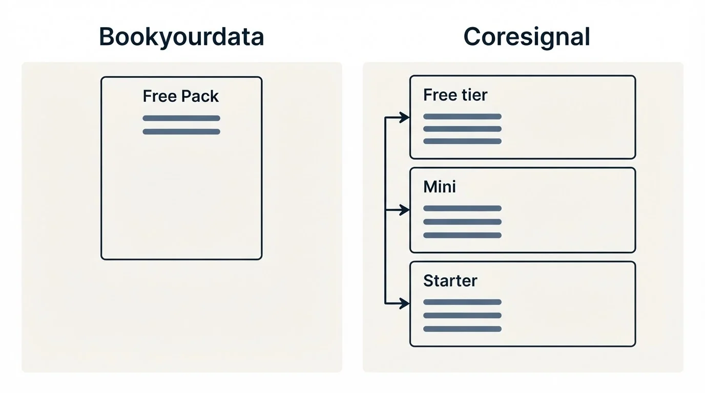 Pricing panels: Pricing Comparison (Bookyourdata, Coresignal, Free Pack, Free tier)