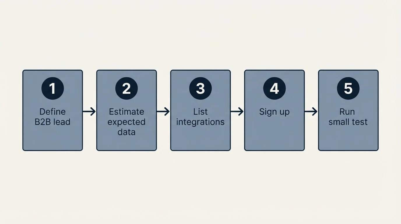 Step sequence: Getting Started Checklist (Define B2B lead, Estimate expected data, List integrations, Sign up)