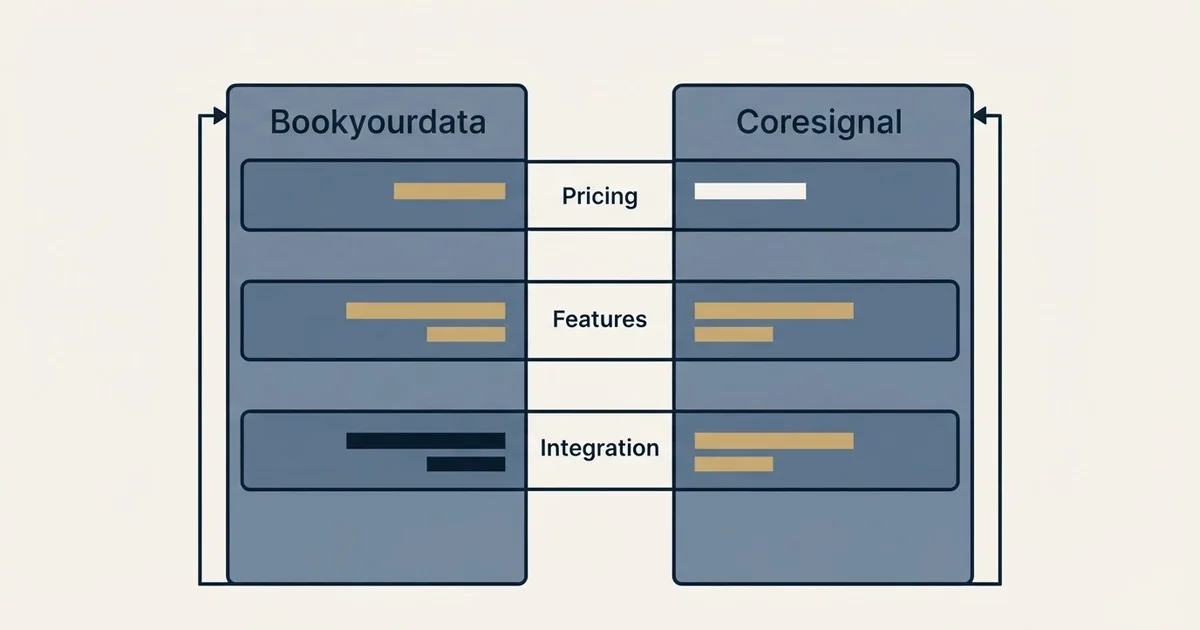 Comparison panel: Bookyourdata vs Coresignal (Pricing, Features, Integration)