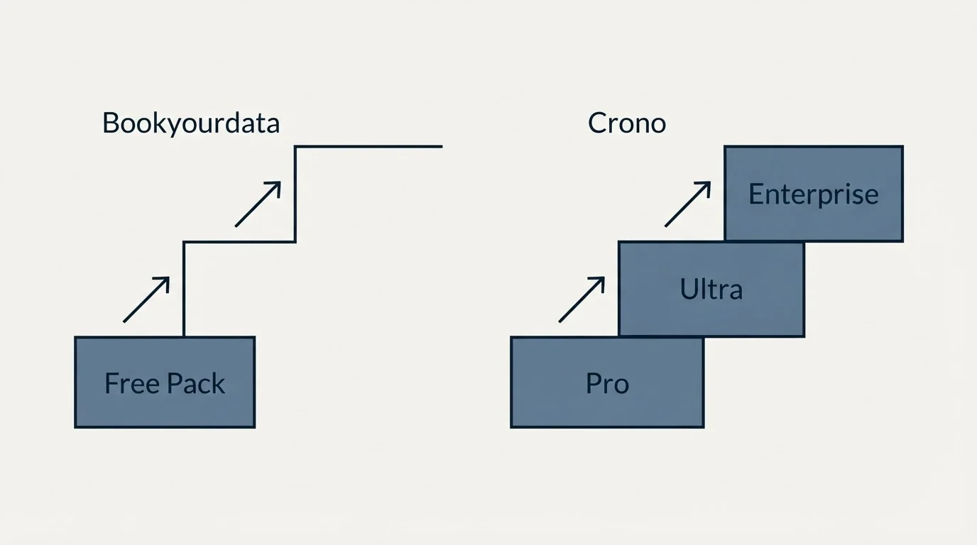 Pricing ladder: Pricing Comparison (Bookyourdata, Crono, Free Pack, Pro)