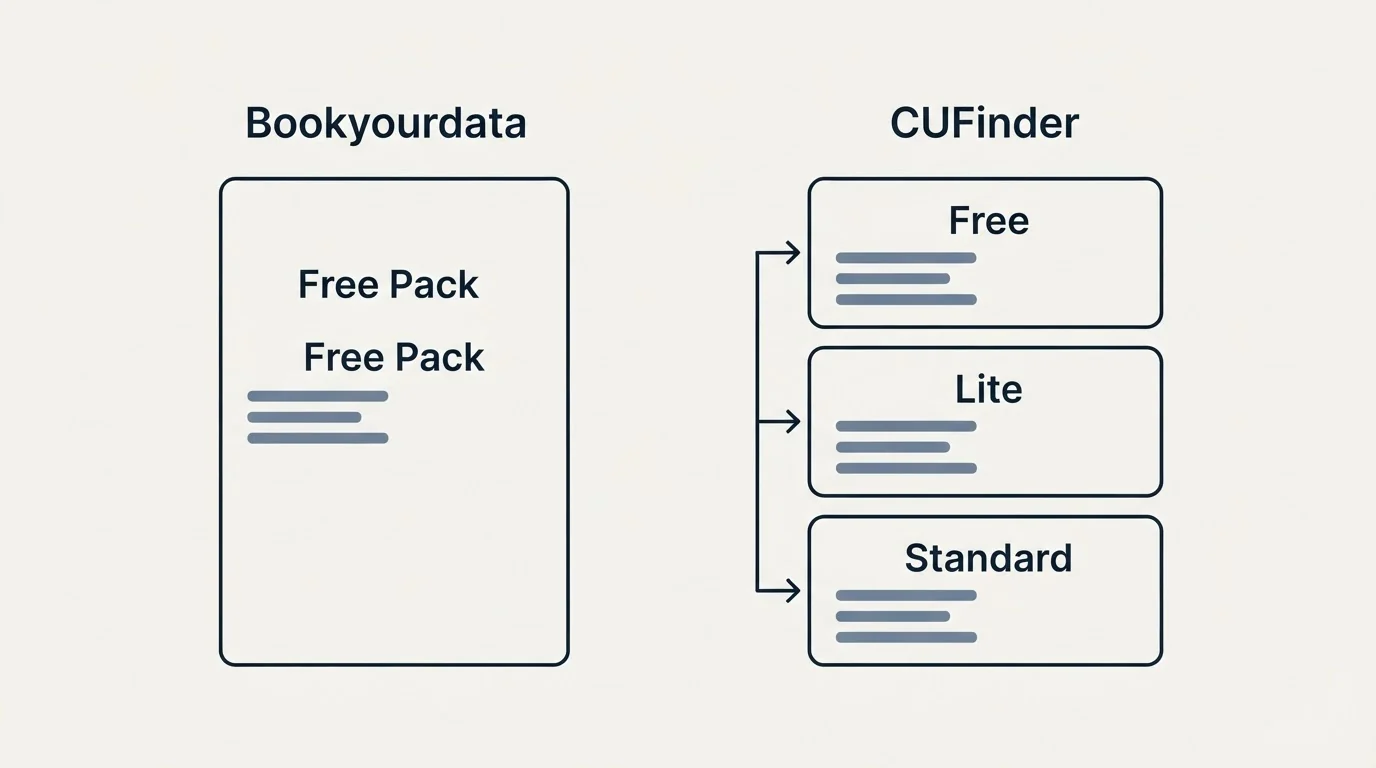 Pricing panels: Pricing Comparison (Bookyourdata, CUFinder, Free Pack, Free)