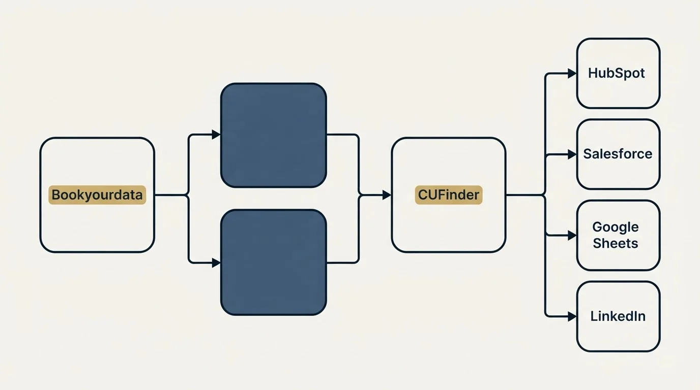 Integration flow: Integration Ecosystem (Bookyourdata, CUFinder, HubSpot, Salesforce)