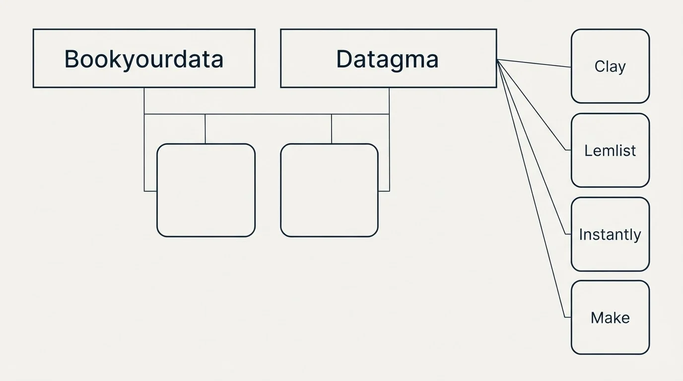 Integration grid: Integration Ecosystem (Bookyourdata, Datagma, Clay, Lemlist)