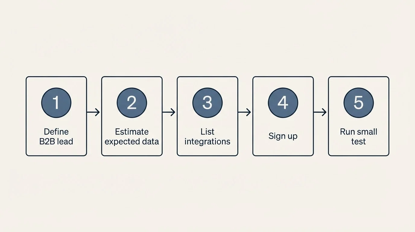 Step sequence: Getting Started Checklist (Define B2B lead, Estimate expected data, List integrations, Sign up)