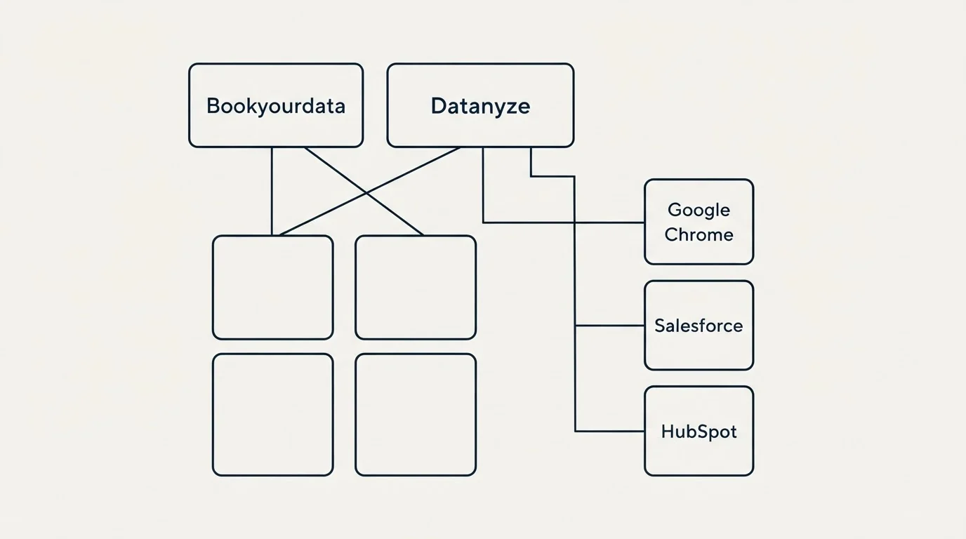 Integration grid: Integration Ecosystem (Bookyourdata, Datanyze, Google Chrome, Salesforce)