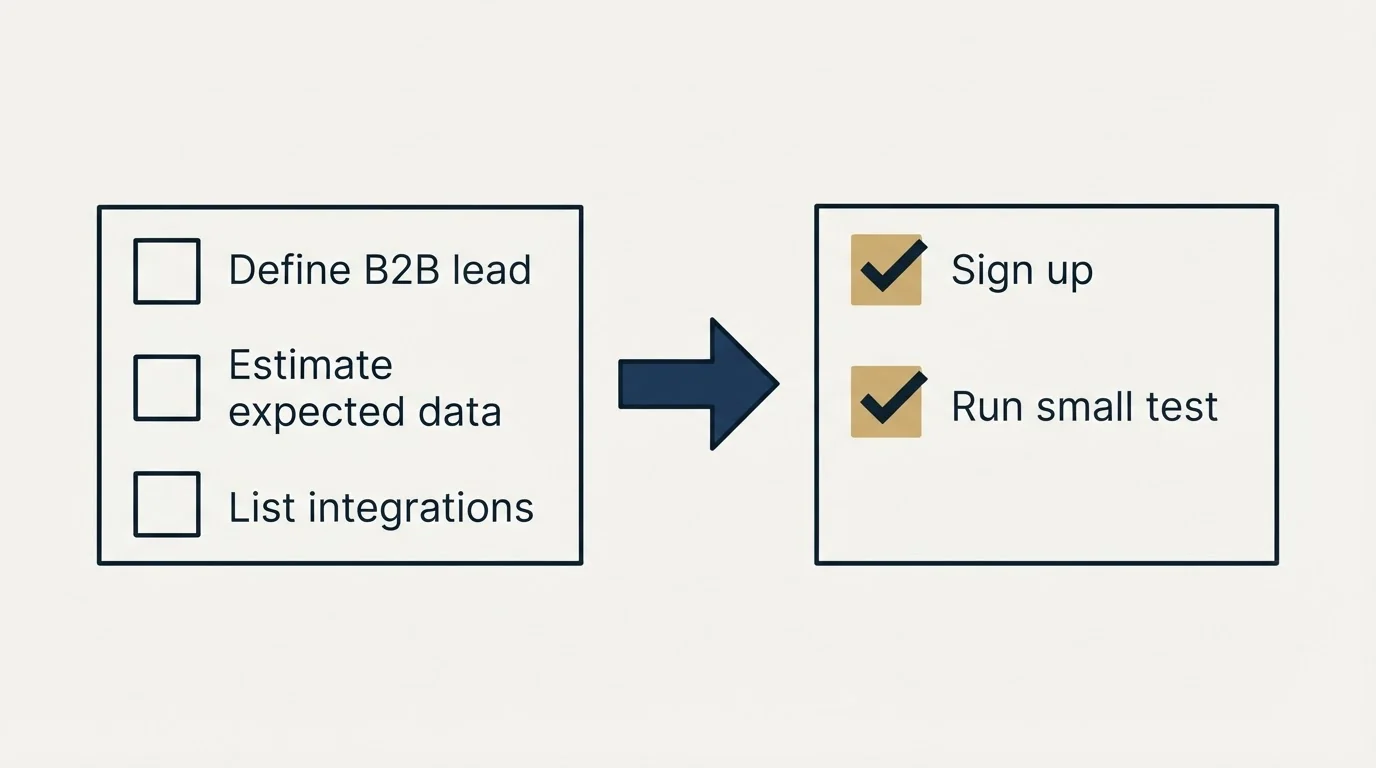 Before-and-after steps: Getting Started Checklist (Define B2B lead, Estimate expected data, List integrations, Sign up)