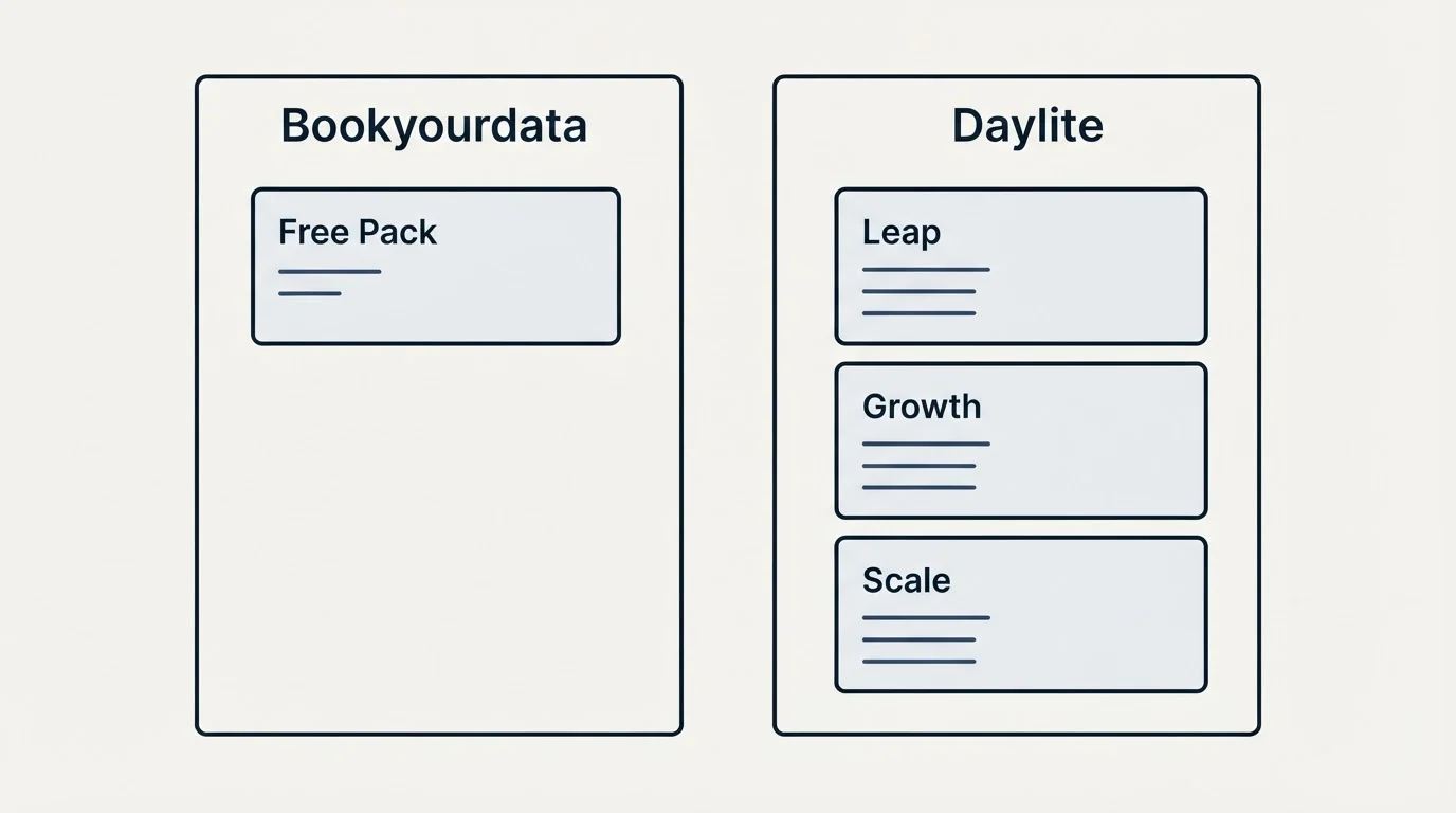 Pricing panels: Pricing Comparison (Bookyourdata, Daylite, Free Pack, Leap)