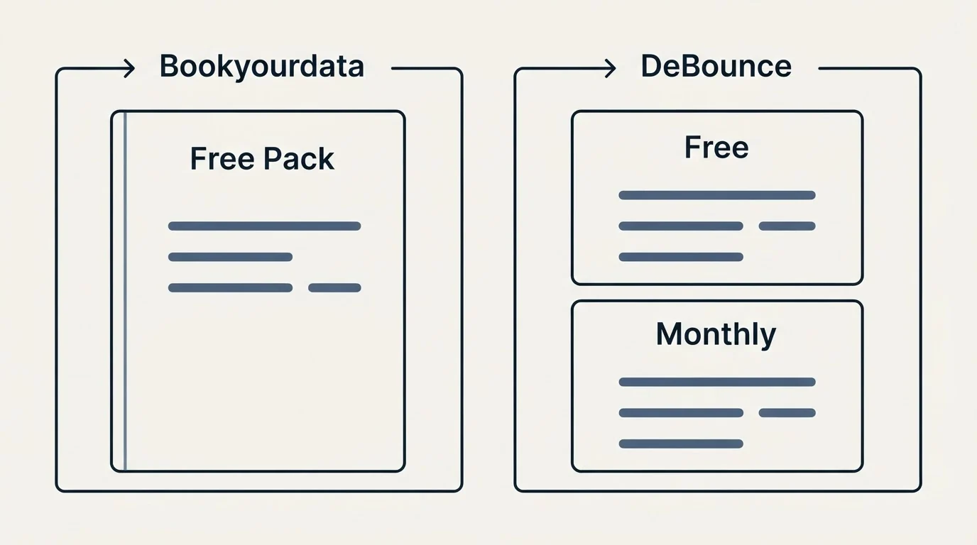 Pricing panels: Pricing Comparison (Bookyourdata, DeBounce, Free Pack, Free)