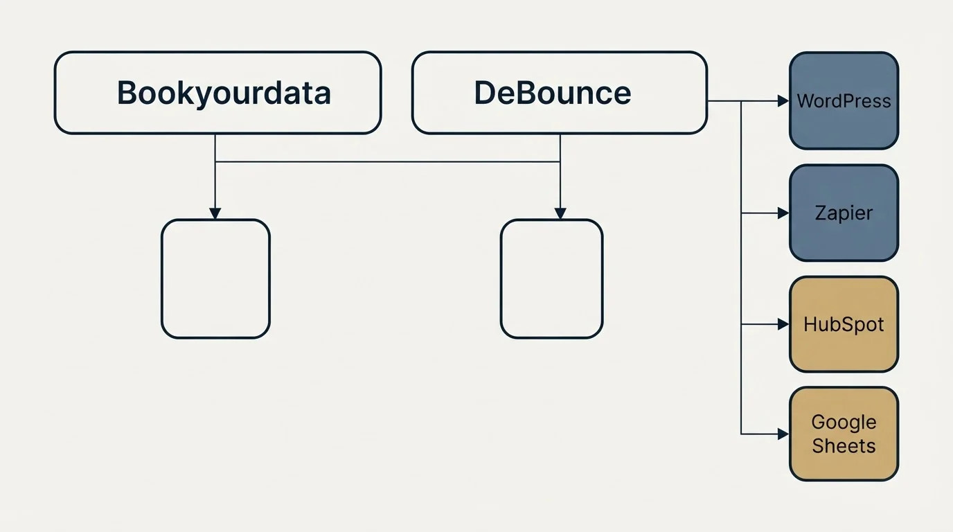 Integration grid: Integration Ecosystem (Bookyourdata, DeBounce, WordPress, Zapier)