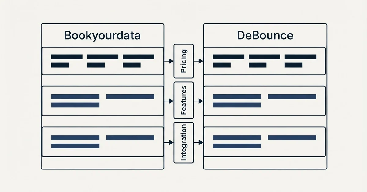 Comparison panel: Bookyourdata vs DeBounce (Pricing, Features, Integration)