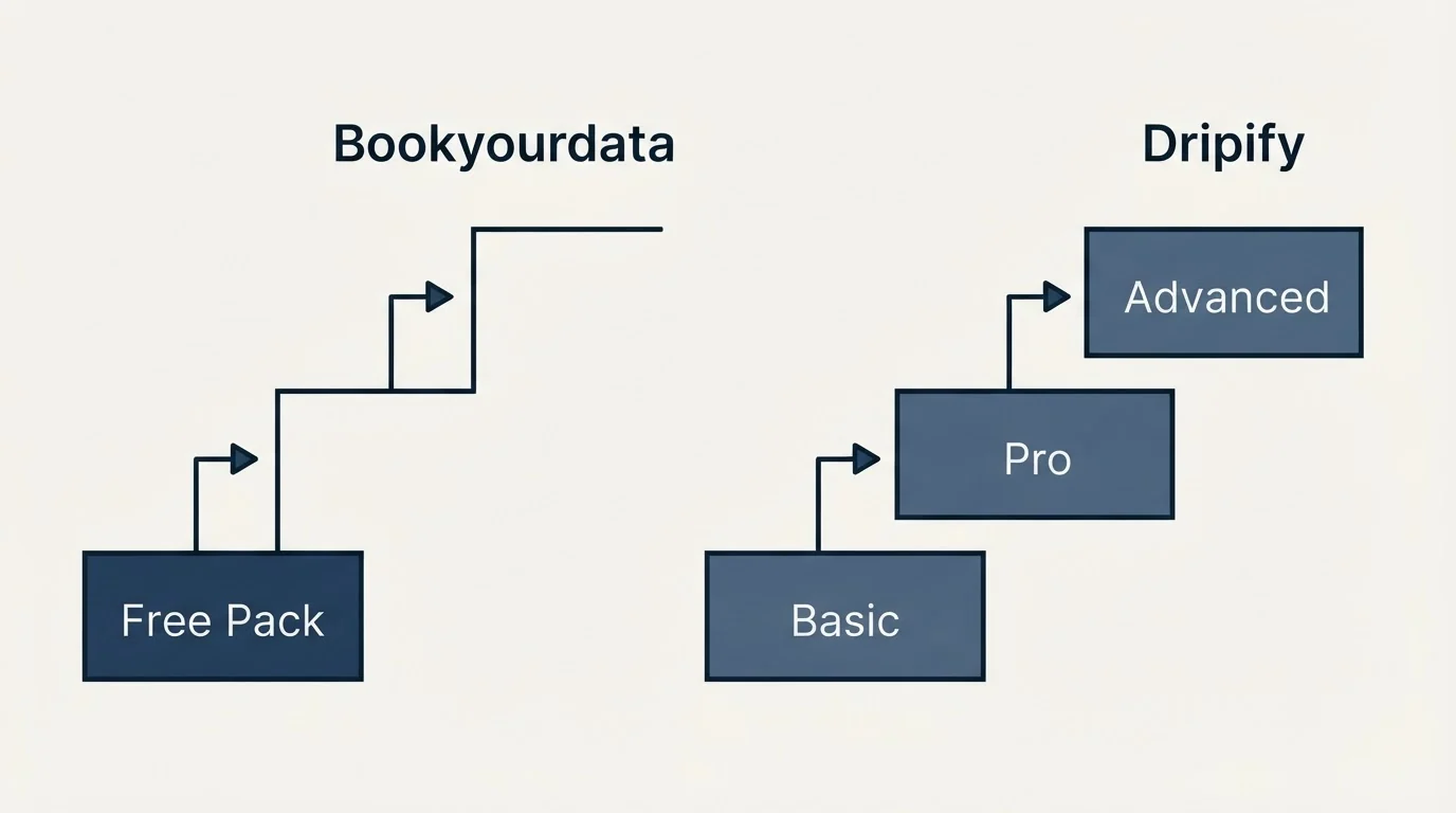 Pricing ladder: Pricing Comparison (Bookyourdata, Dripify, Free Pack, Basic)