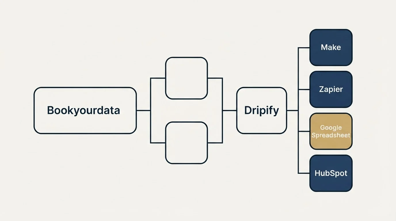 Integration flow: Integration Ecosystem (Bookyourdata, Dripify, Make, Zapier)