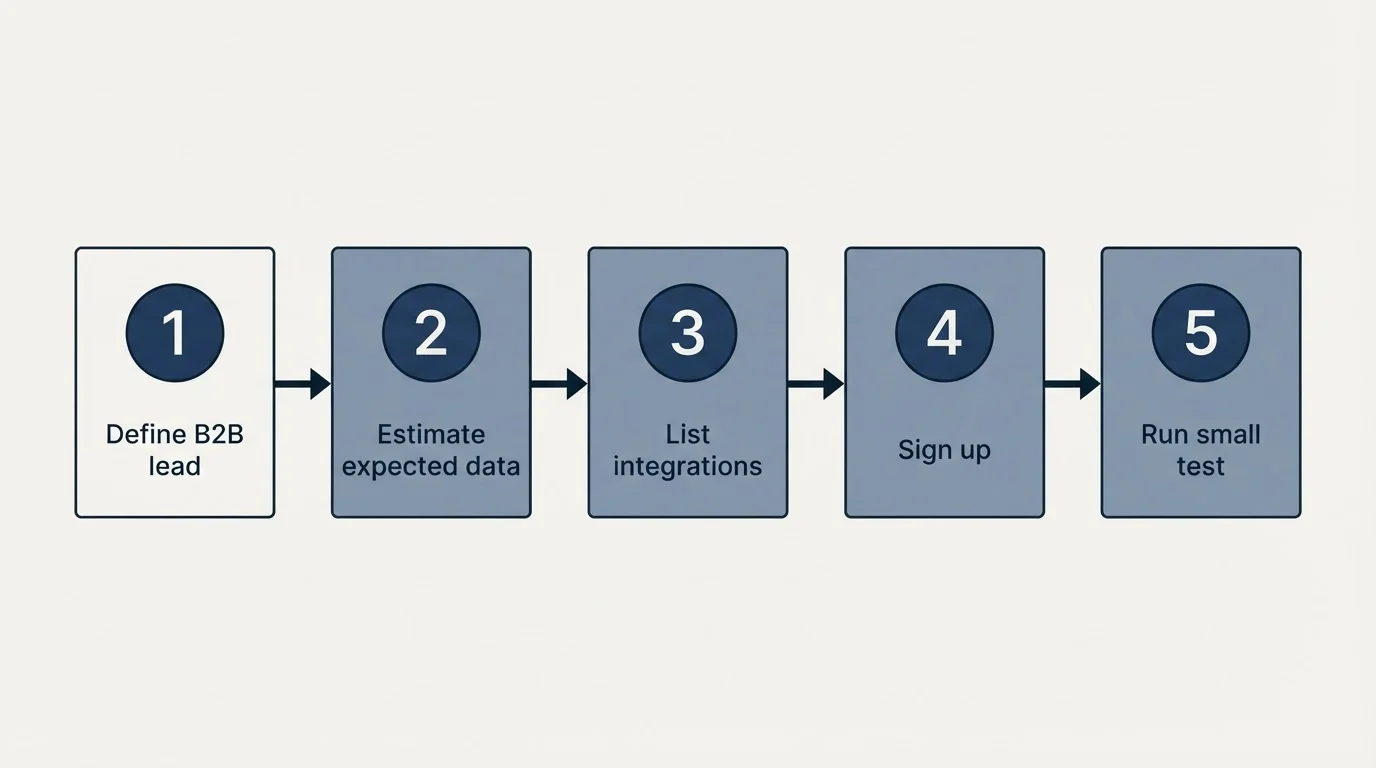 Step sequence: Getting Started Checklist (Define B2B lead, Estimate expected data, List integrations, Sign up)