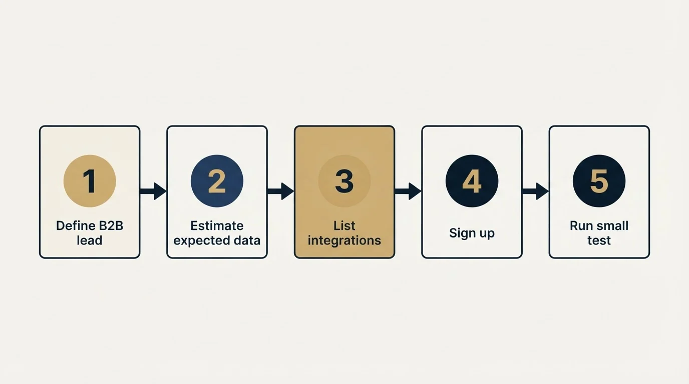 Step sequence: Getting Started Checklist (Define B2B lead, Estimate expected data, List integrations, Sign up)