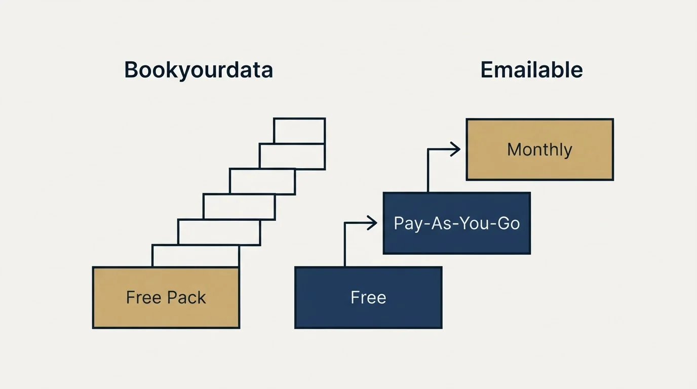 Pricing ladder: Pricing Comparison (Bookyourdata, Emailable, Free Pack, Free)