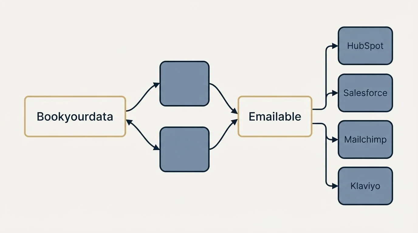 Integration schematic: Integration Ecosystem (Bookyourdata, Emailable, HubSpot, Salesforce)