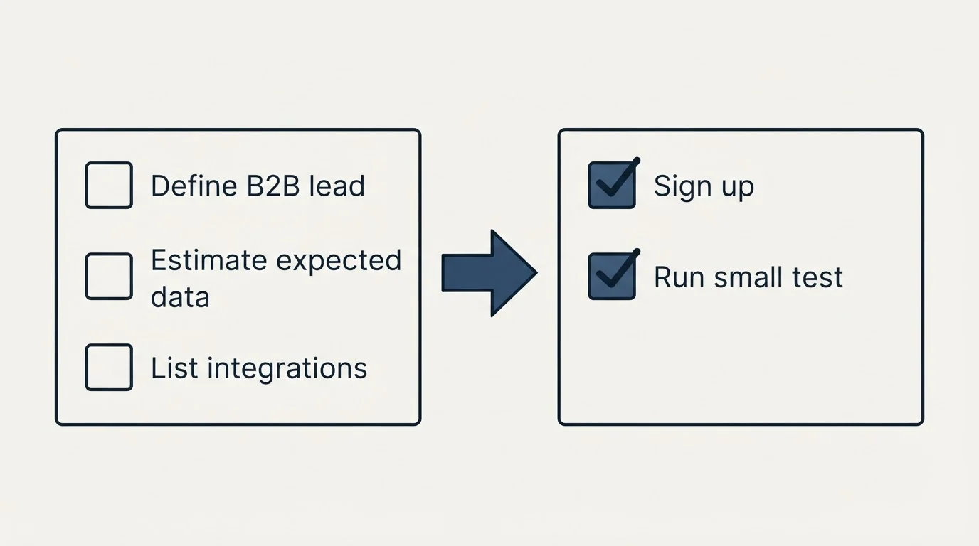 Before-and-after steps: Getting Started Checklist (Define B2B lead, Estimate expected data, List integrations, Sign up)