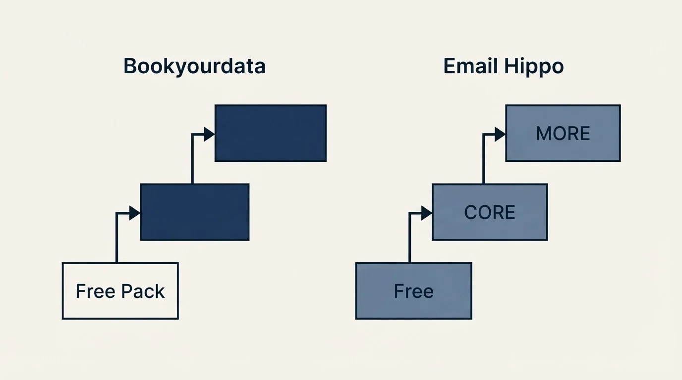 Pricing ladder: Pricing Comparison (Bookyourdata, Email Hippo, Free Pack, Free)