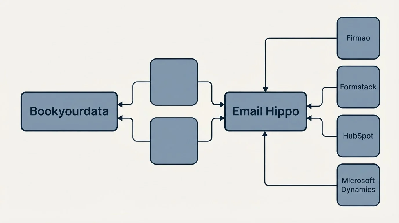 Integration schematic: Integration Ecosystem (Bookyourdata, Email Hippo, Firmao, Formstack)