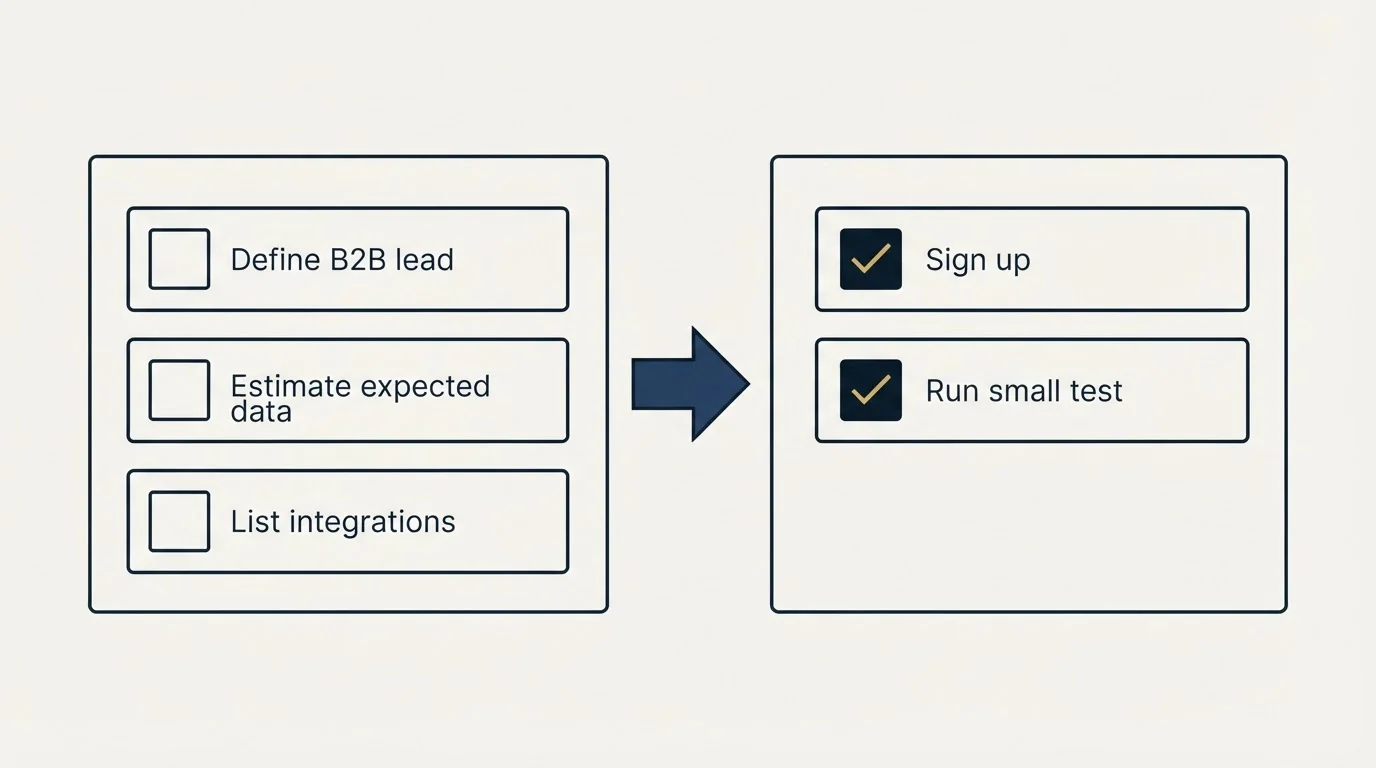 Before-and-after steps: Getting Started Checklist (Define B2B lead, Estimate expected data, List integrations, Sign up)