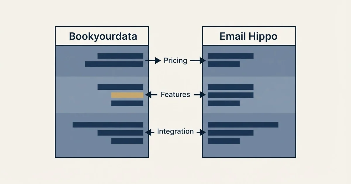 Comparison panel: Bookyourdata vs Email Hippo (Pricing, Features, Integration)